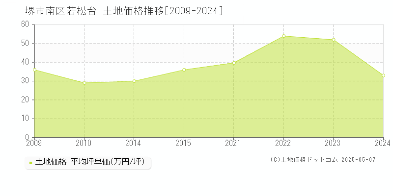 堺市南区若松台の土地価格推移グラフ 