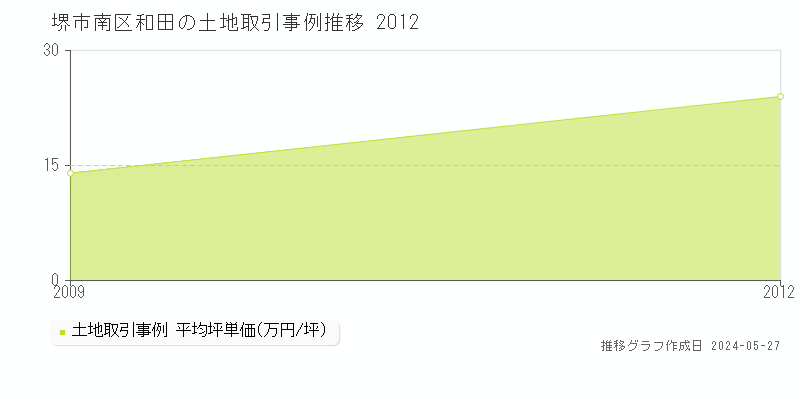 堺市南区和田の土地価格推移グラフ 
