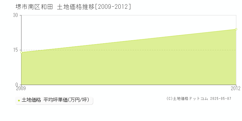 和田(堺市南区)の土地価格推移グラフ(坪単価)[2009-2012年]