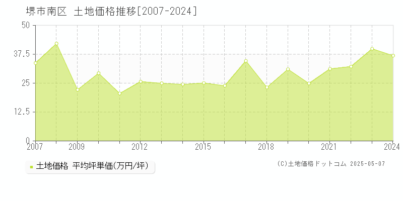 堺市南区(大阪府)の土地価格推移グラフ(坪単価)[2007-2024年]