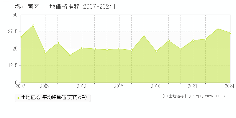 堺市南区の土地価格推移グラフ 