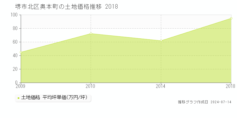 堺市北区奥本町の土地取引価格推移グラフ 
