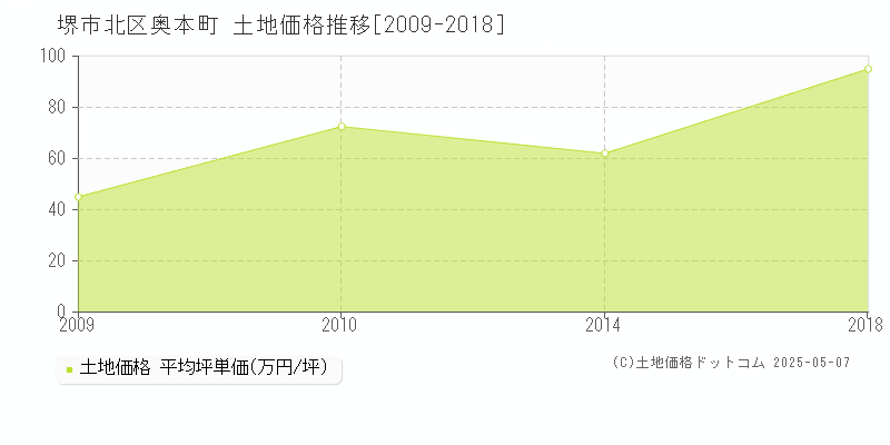 奥本町(堺市北区)の土地価格推移グラフ(坪単価)[2009-2018年]