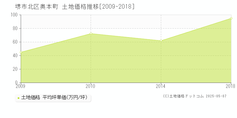 堺市北区奥本町の土地取引価格推移グラフ 