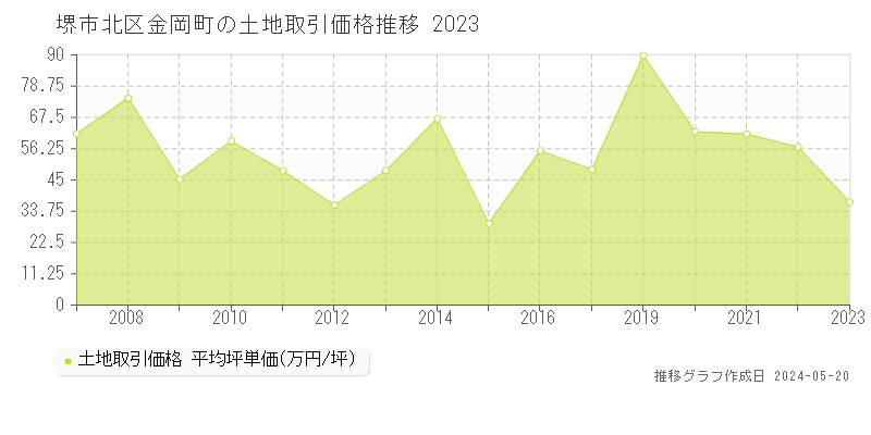 堺市北区金岡町の土地取引価格推移グラフ 