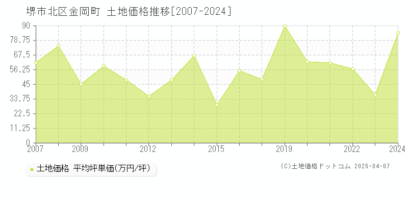 堺市北区金岡町の土地取引価格推移グラフ 