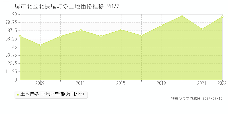 堺市北区北長尾町の土地価格推移グラフ 