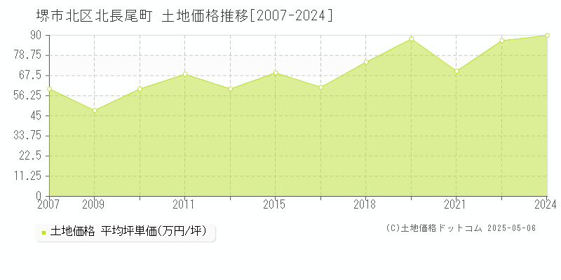 北長尾町(堺市北区)の土地価格推移グラフ(坪単価)[2007-2024年]