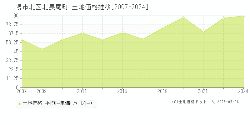 堺市北区北長尾町の土地価格推移グラフ 