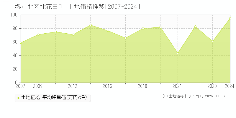 北花田町(堺市北区)の土地価格推移グラフ(坪単価)[2007-2024年]