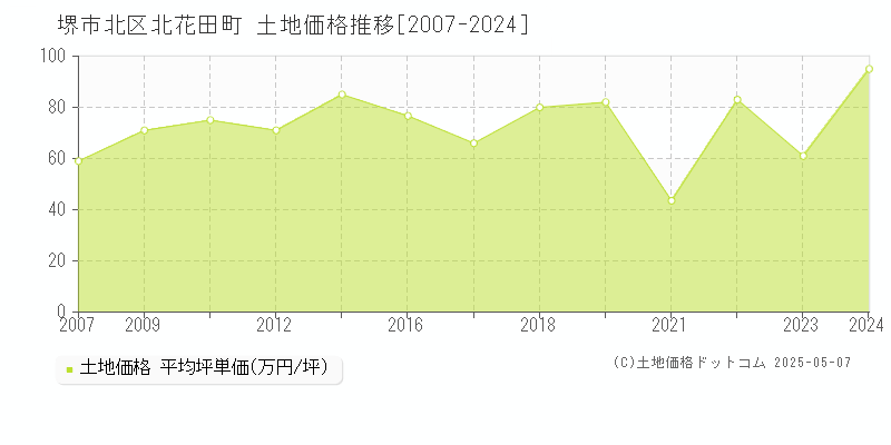 堺市北区北花田町の土地価格推移グラフ 