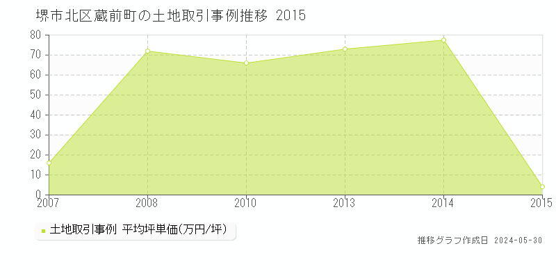 堺市北区蔵前町の土地価格推移グラフ 