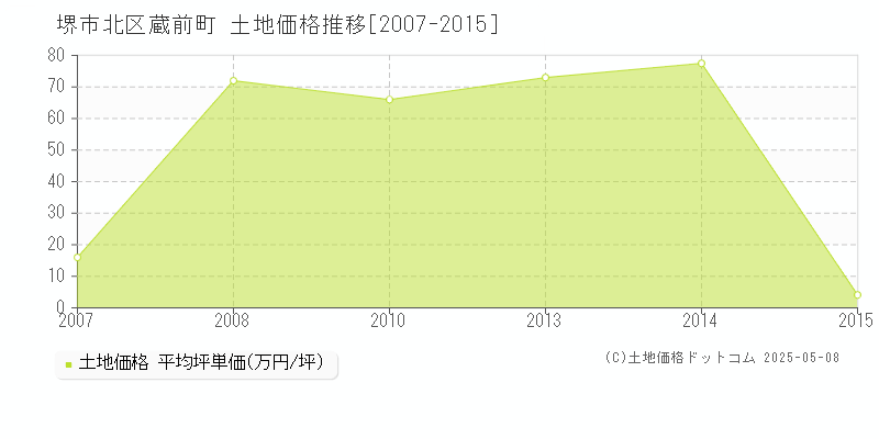 蔵前町(堺市北区)の土地価格推移グラフ(坪単価)[2007-2015年]