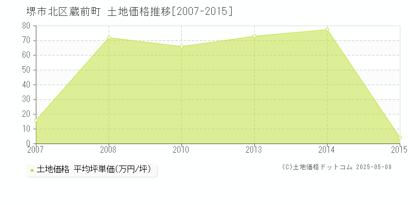 堺市北区蔵前町の土地価格推移グラフ 