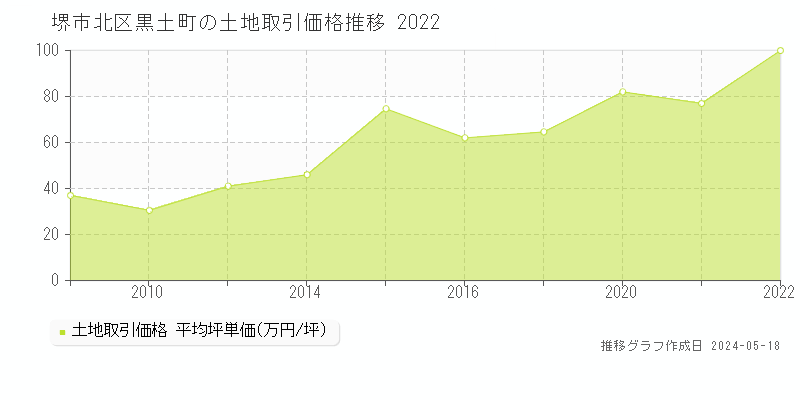堺市北区黒土町の土地取引事例推移グラフ 