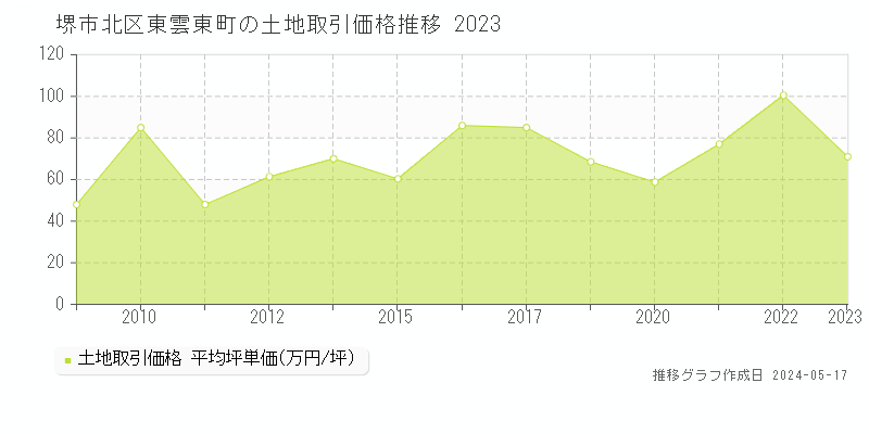 堺市北区東雲東町の土地価格推移グラフ 