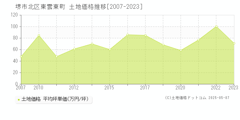 東雲東町(堺市北区)の土地価格推移グラフ(坪単価)[2007-2023年]