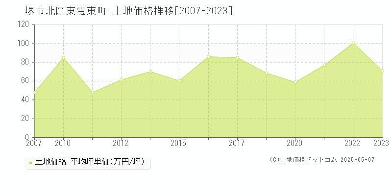 堺市北区東雲東町の土地価格推移グラフ 