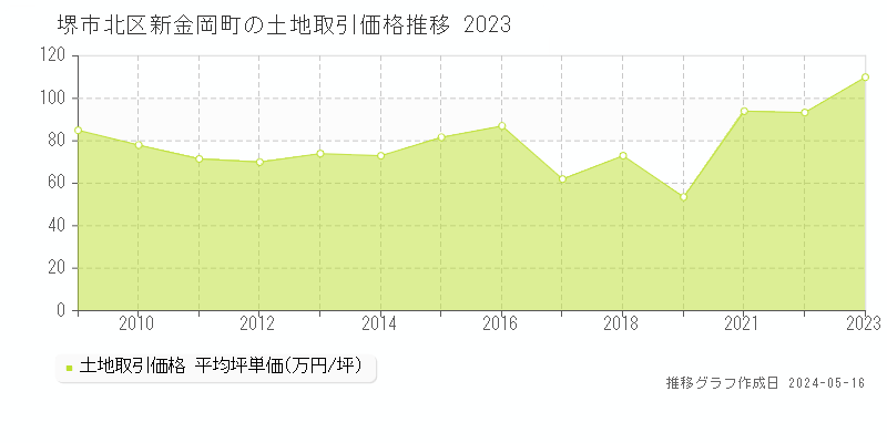 堺市北区新金岡町の土地価格推移グラフ 