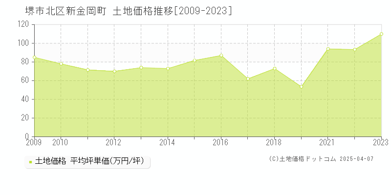 堺市北区新金岡町の土地価格推移グラフ 