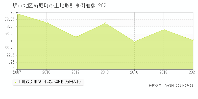 堺市北区新堀町の土地価格推移グラフ 