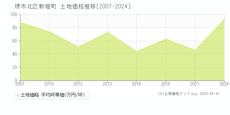 新堀町(堺市北区)の土地価格推移グラフ(坪単価)[2007-2024年]
