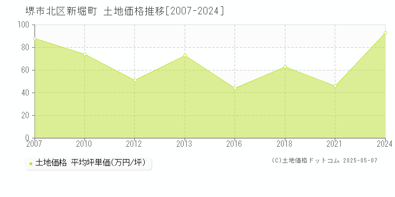 堺市北区新堀町の土地価格推移グラフ 