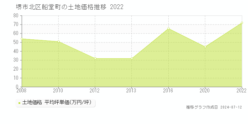 堺市北区船堂町の土地価格推移グラフ 