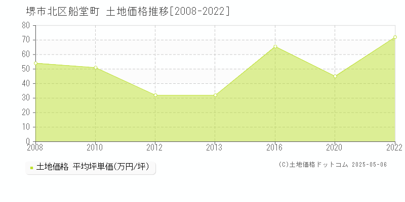 船堂町(堺市北区)の土地価格推移グラフ(坪単価)[2008-2022年]