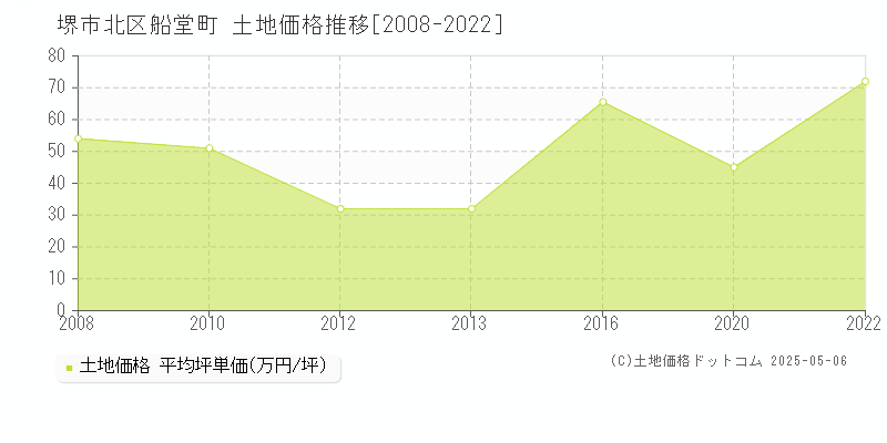 堺市北区船堂町の土地価格推移グラフ 