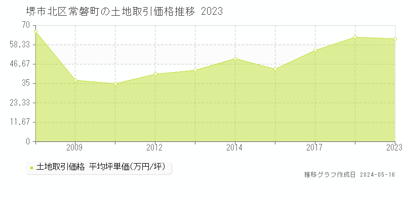 堺市北区常磐町の土地価格推移グラフ 