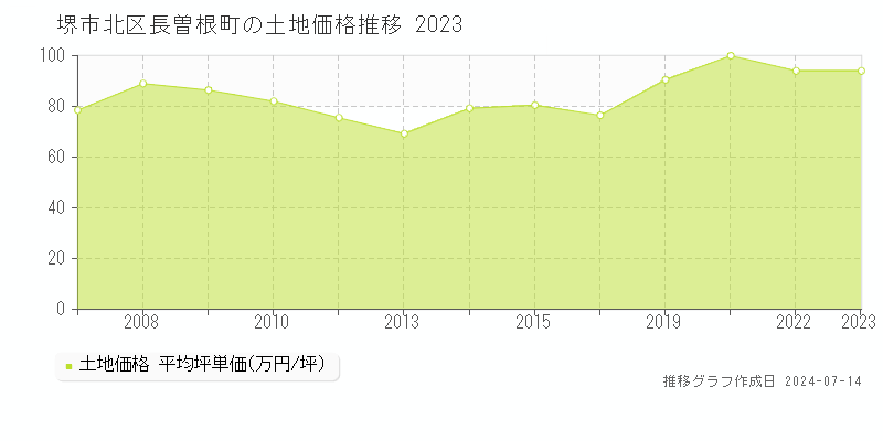 堺市北区長曽根町の土地価格推移グラフ 