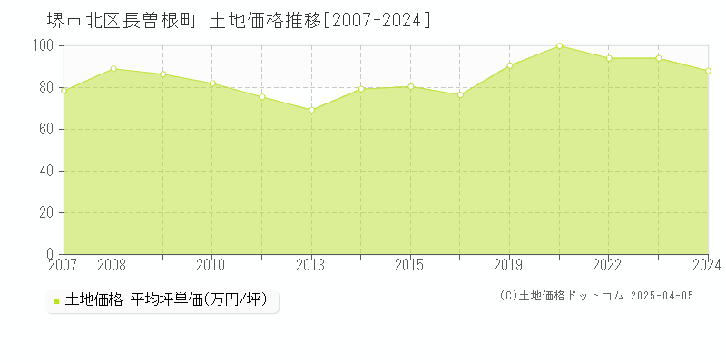 堺市北区長曽根町の土地価格推移グラフ 