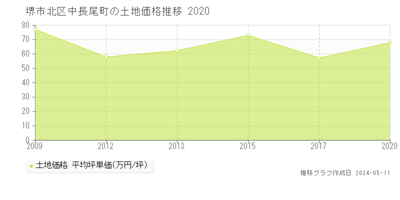 堺市北区中長尾町の土地価格推移グラフ 