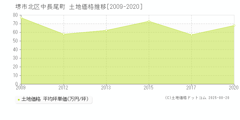 中長尾町(堺市北区)の土地価格推移グラフ(坪単価)[2009-2020年]
