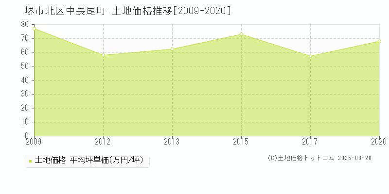 堺市北区中長尾町の土地取引事例推移グラフ 