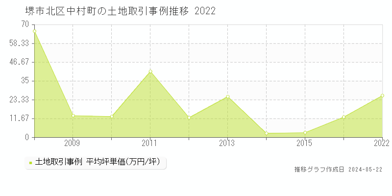 堺市北区中村町の土地価格推移グラフ 