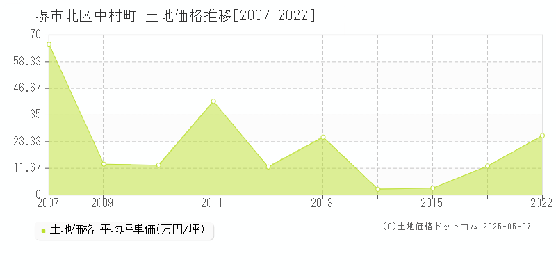 中村町(堺市北区)の土地価格推移グラフ(坪単価)[2007-2022年]