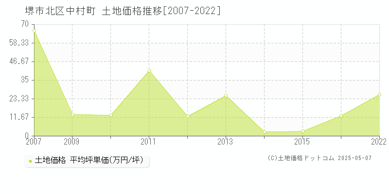 堺市北区中村町の土地価格推移グラフ 