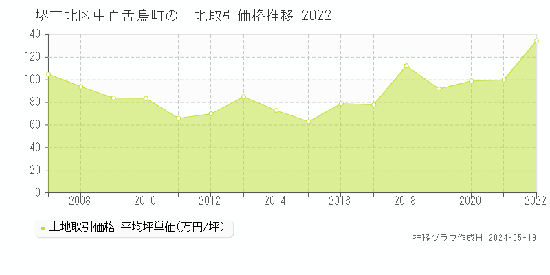堺市北区中百舌鳥町の土地取引価格推移グラフ 