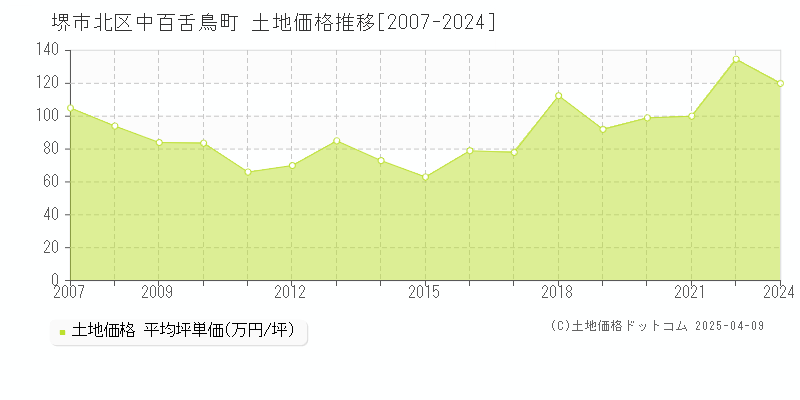 堺市北区中百舌鳥町の土地取引事例推移グラフ 