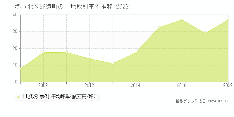 堺市北区野遠町の土地価格推移グラフ 