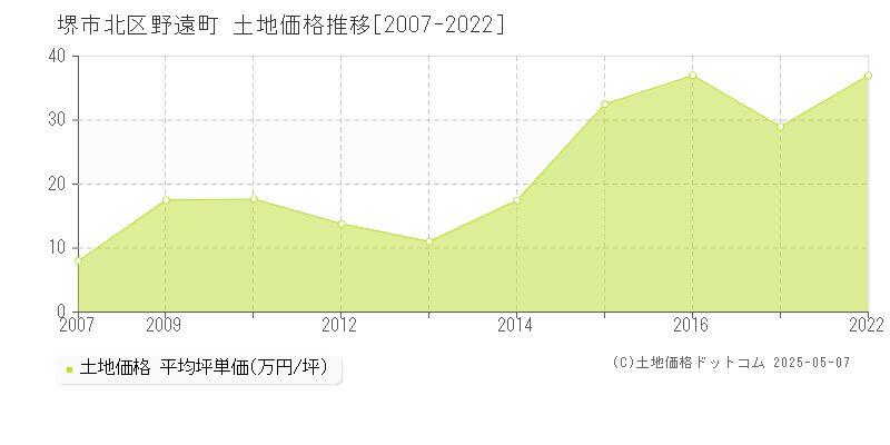 野遠町(堺市北区)の土地価格推移グラフ(坪単価)[2007-2022年]