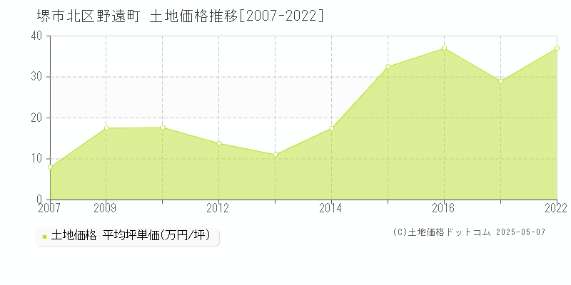 堺市北区野遠町の土地価格推移グラフ 