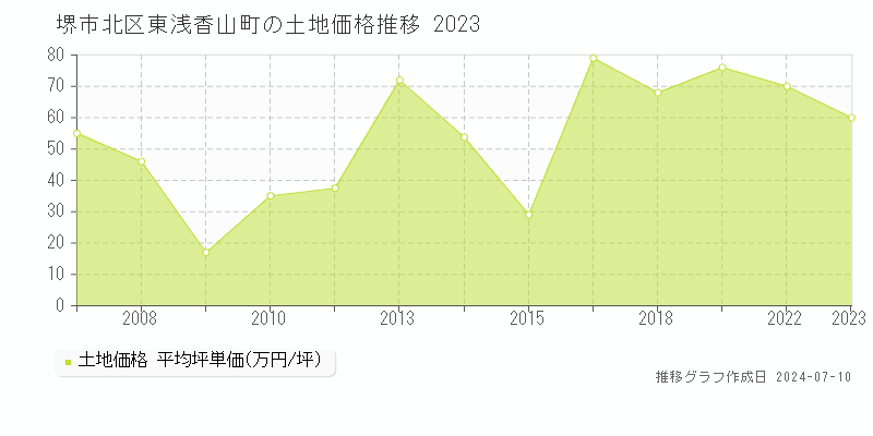 堺市北区東浅香山町の土地価格推移グラフ 