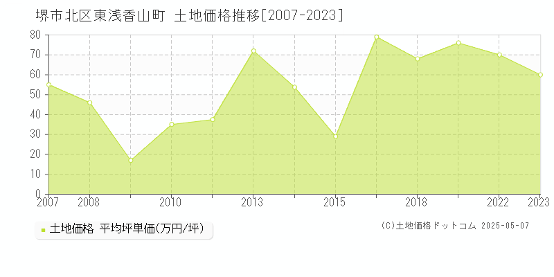 東浅香山町(堺市北区)の土地価格推移グラフ(坪単価)[2007-2023年]
