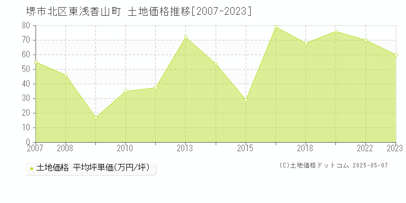 堺市北区東浅香山町の土地価格推移グラフ 