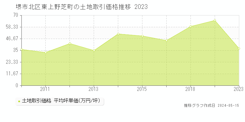 堺市北区東上野芝町の土地価格推移グラフ 