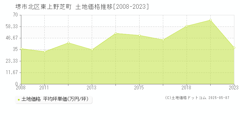 東上野芝町(堺市北区)の土地価格推移グラフ(坪単価)[2008-2023年]