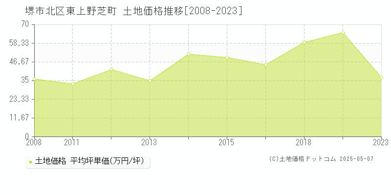 堺市北区東上野芝町の土地価格推移グラフ 